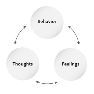 CBT Cycle